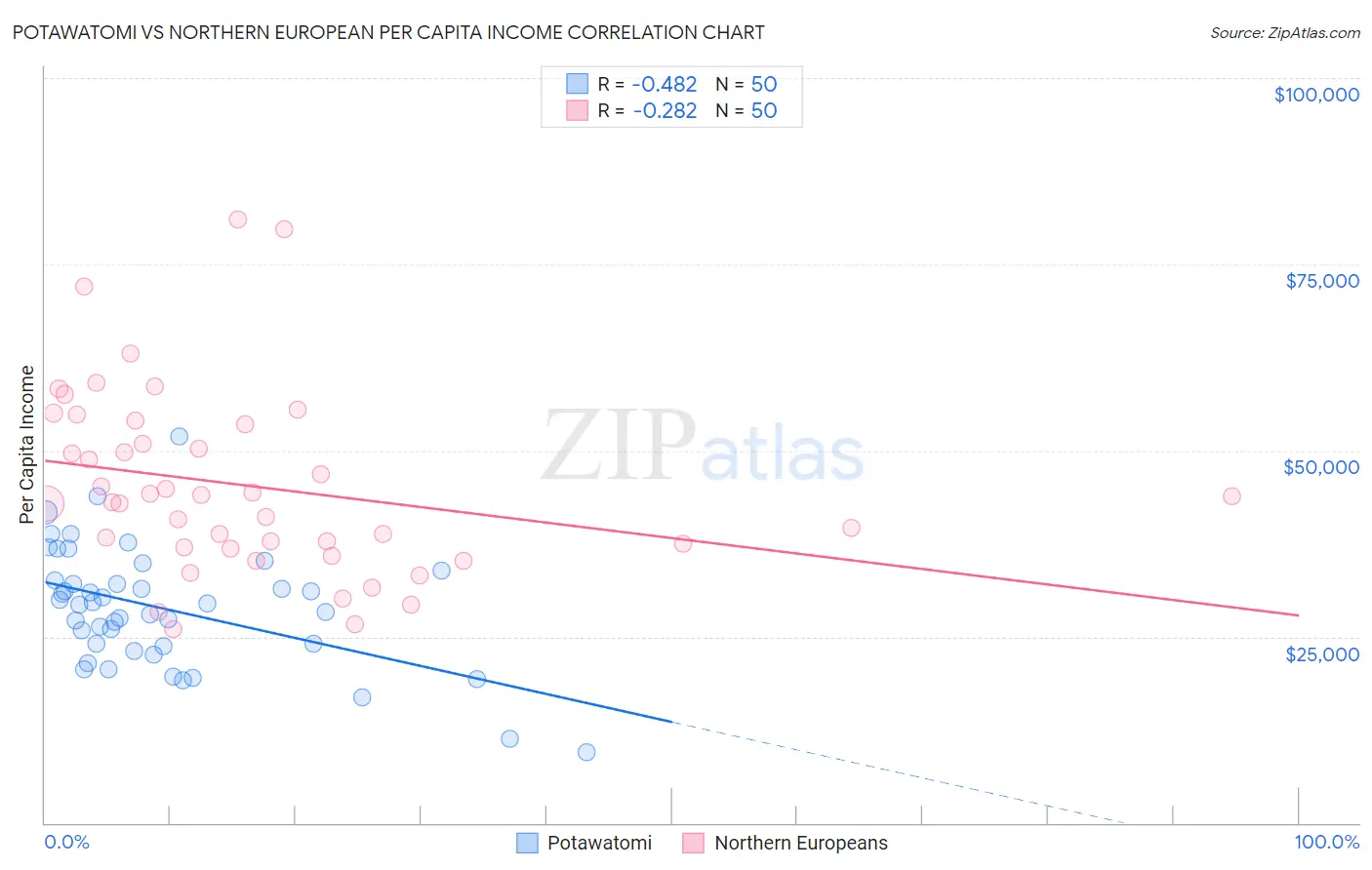 Potawatomi vs Northern European Per Capita Income