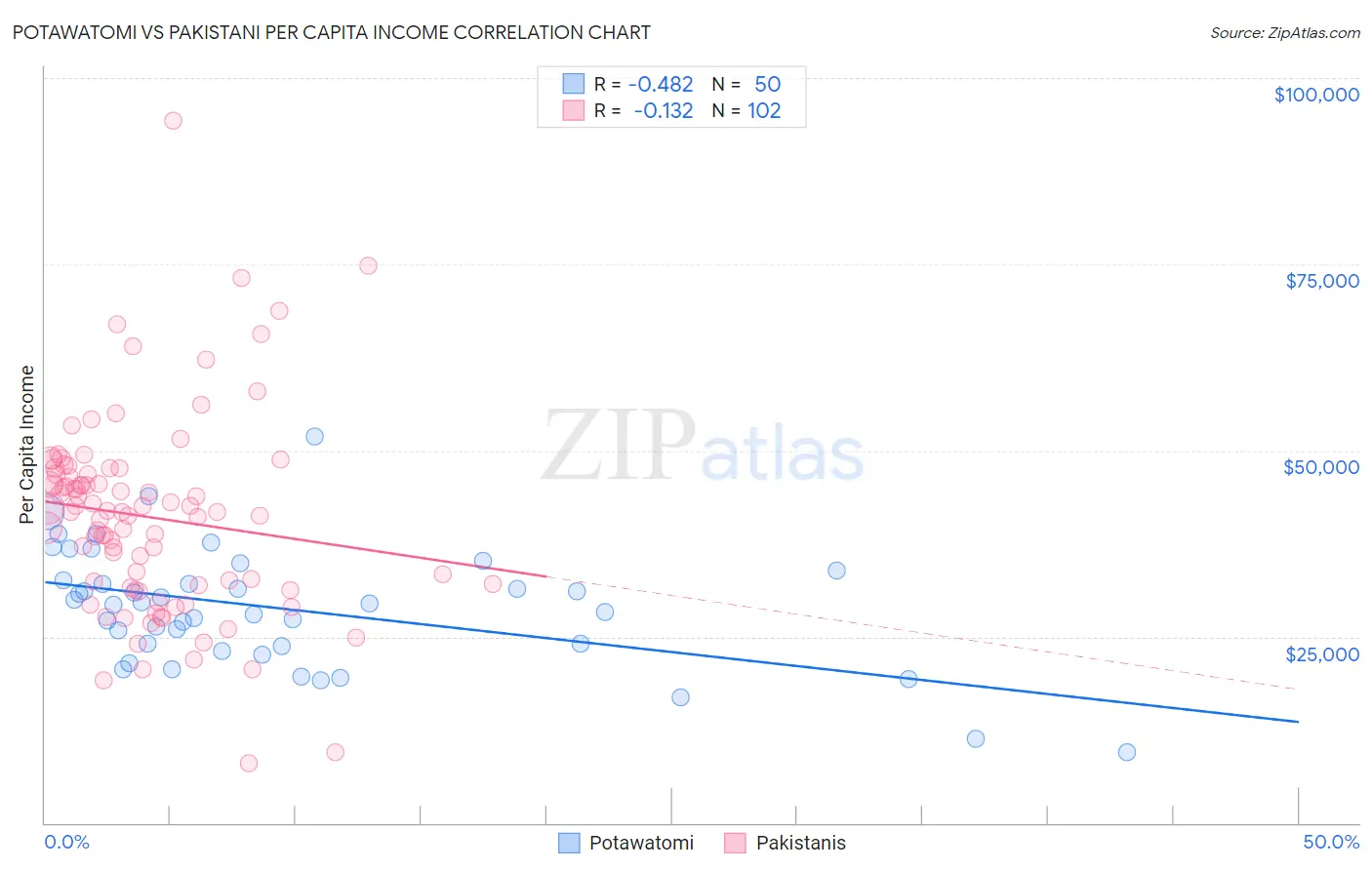 Potawatomi vs Pakistani Per Capita Income