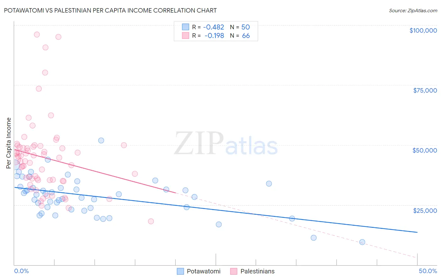 Potawatomi vs Palestinian Per Capita Income