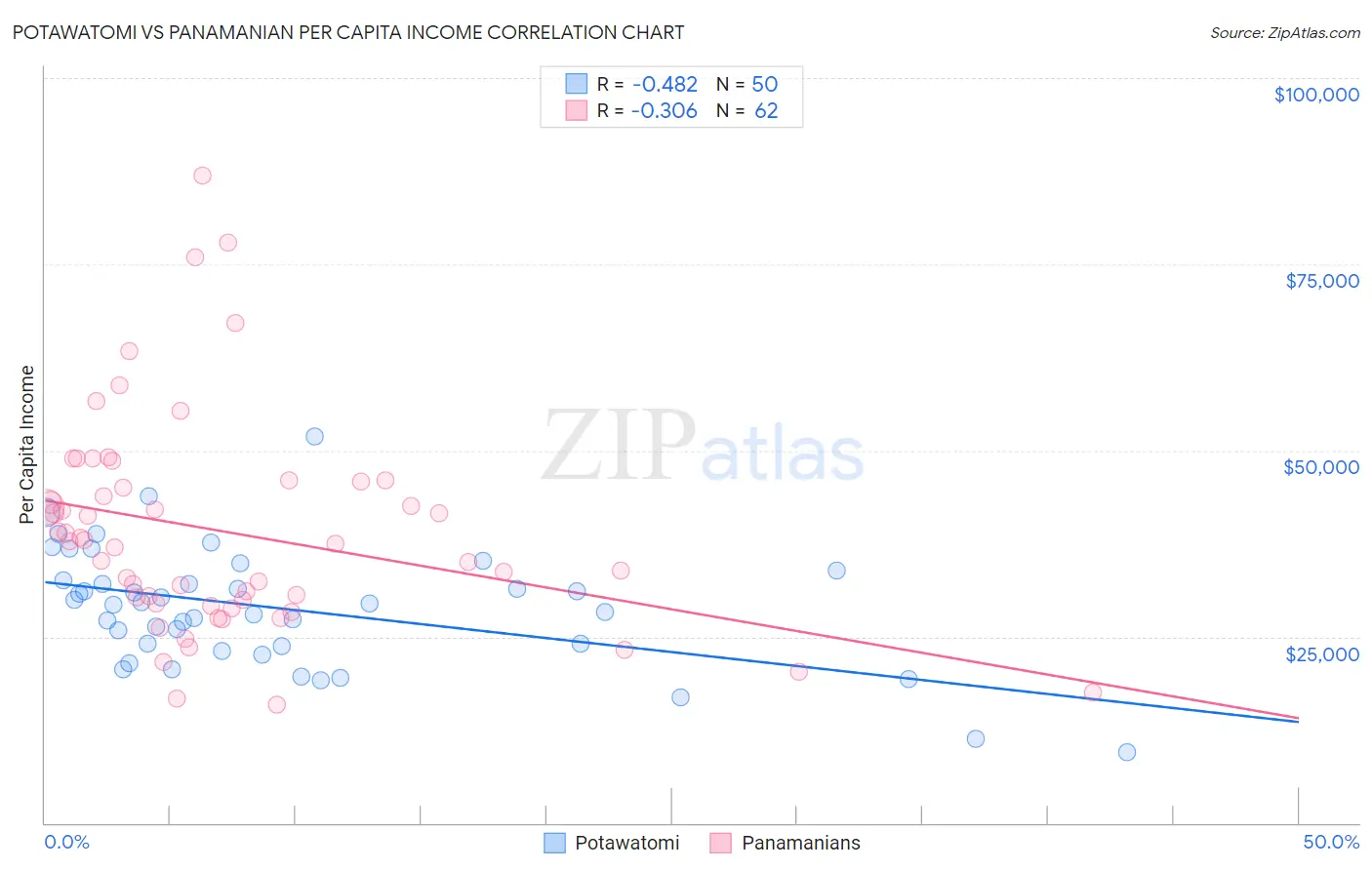 Potawatomi vs Panamanian Per Capita Income