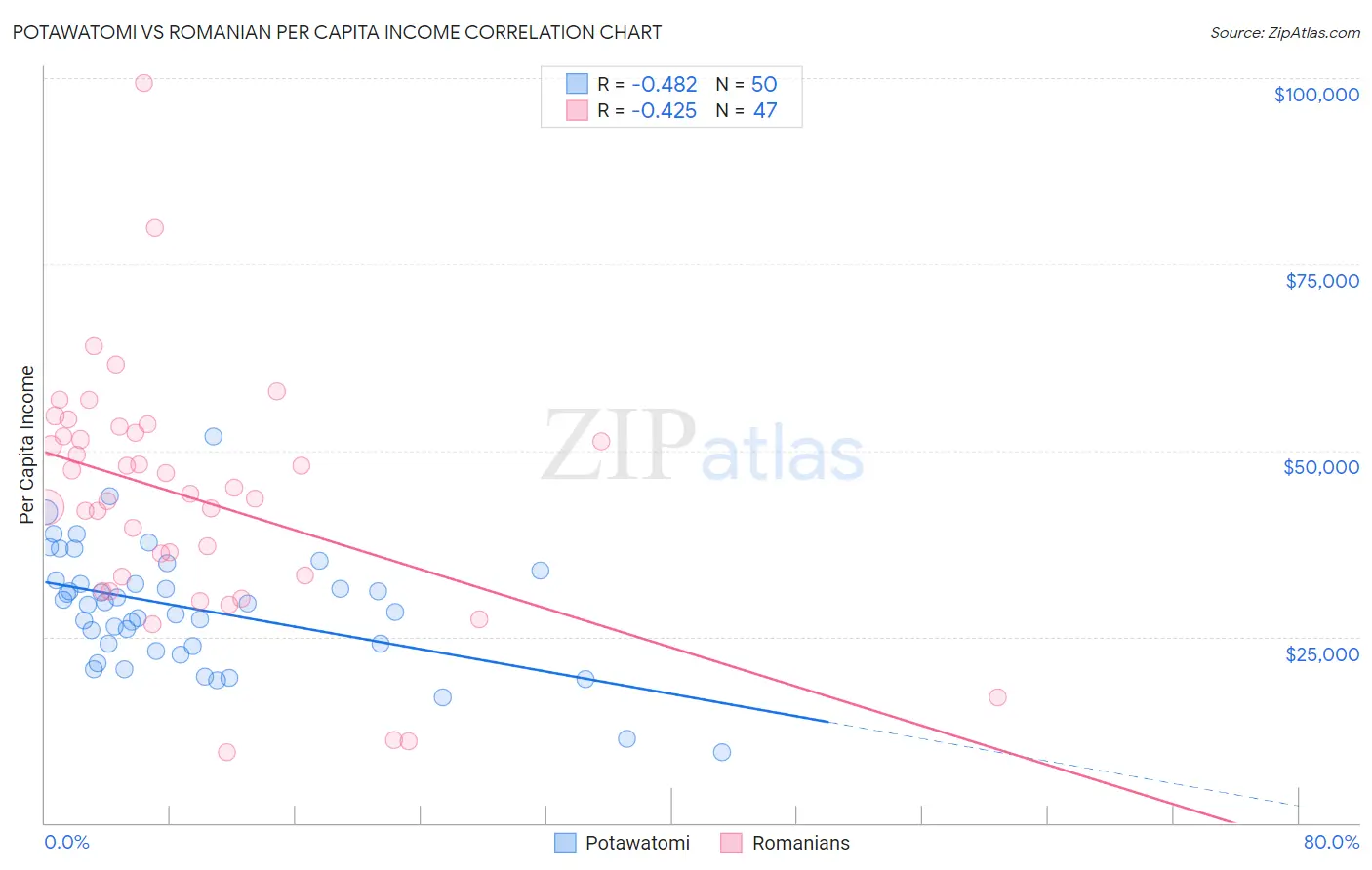 Potawatomi vs Romanian Per Capita Income