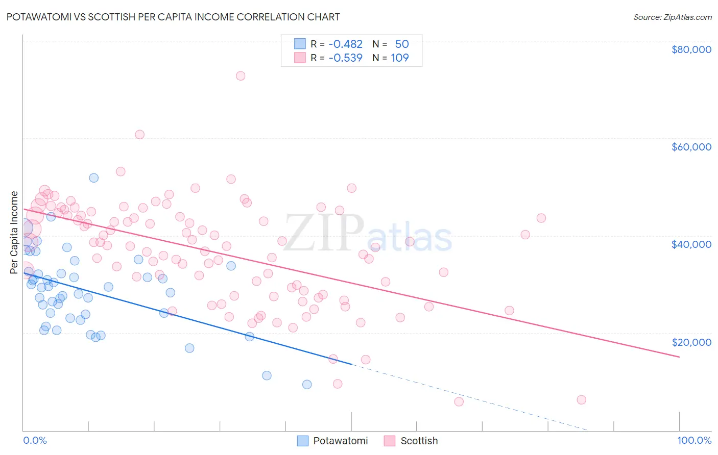 Potawatomi vs Scottish Per Capita Income