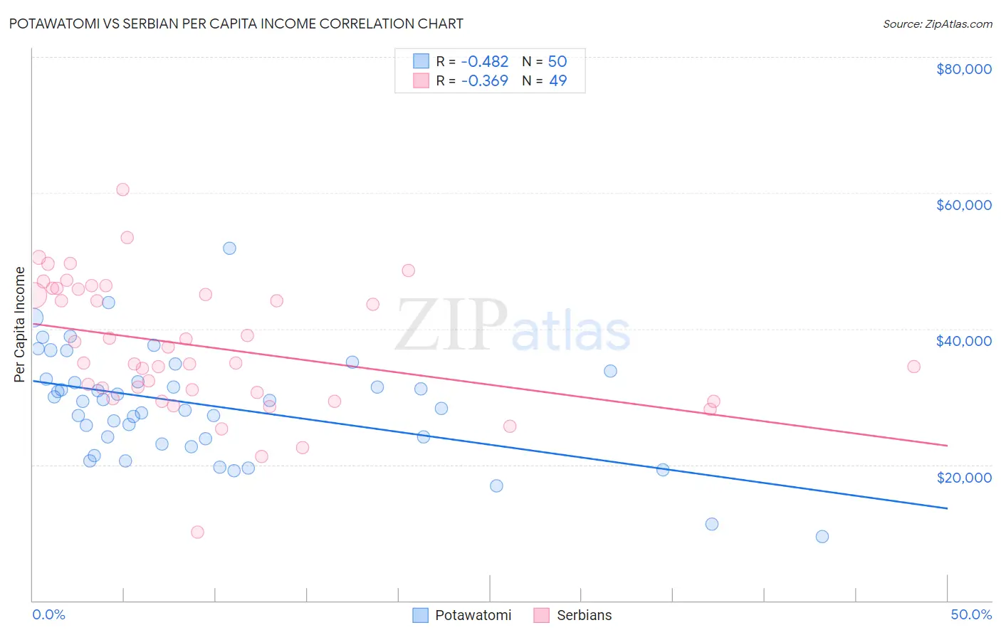 Potawatomi vs Serbian Per Capita Income