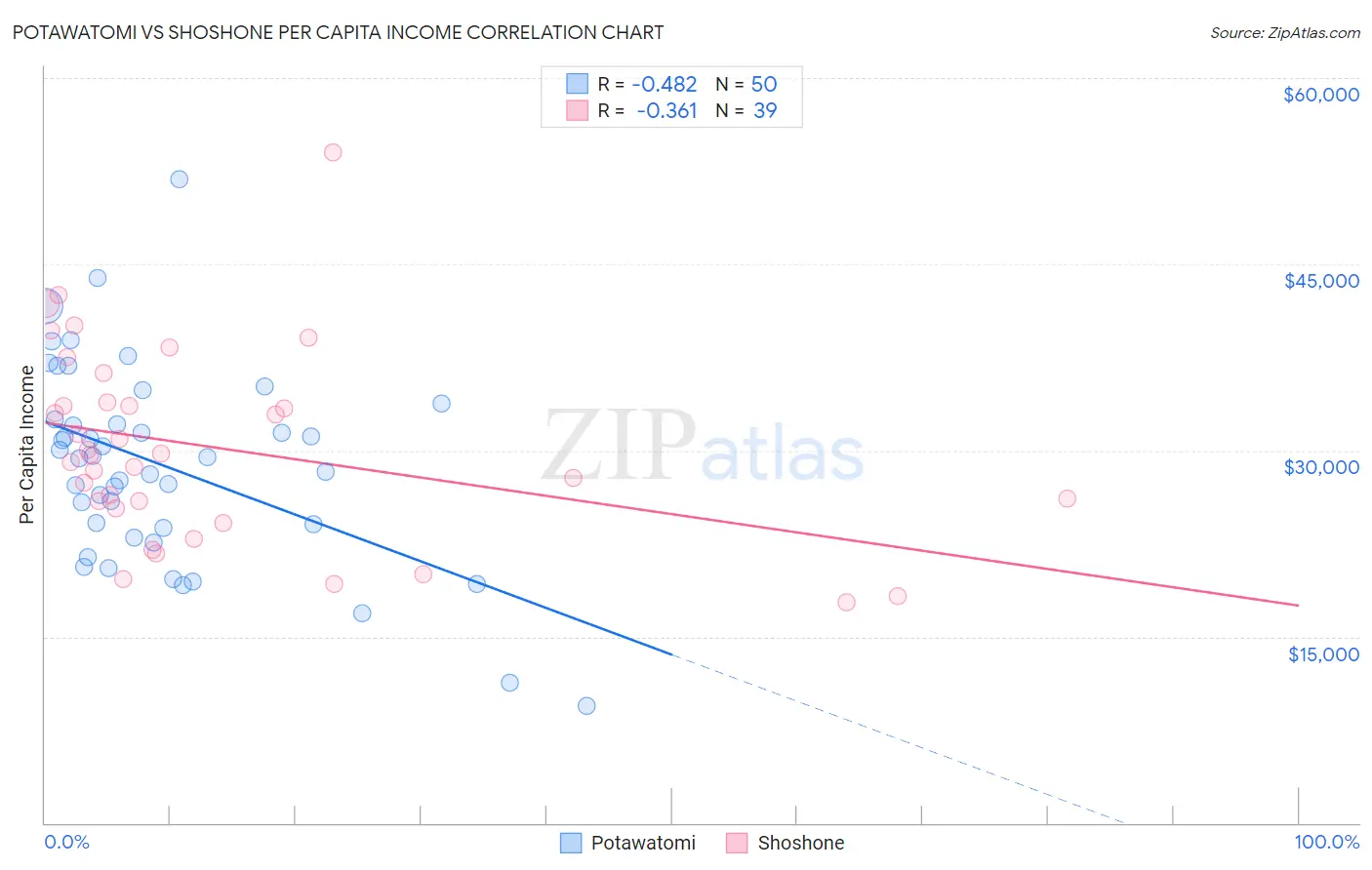 Potawatomi vs Shoshone Per Capita Income