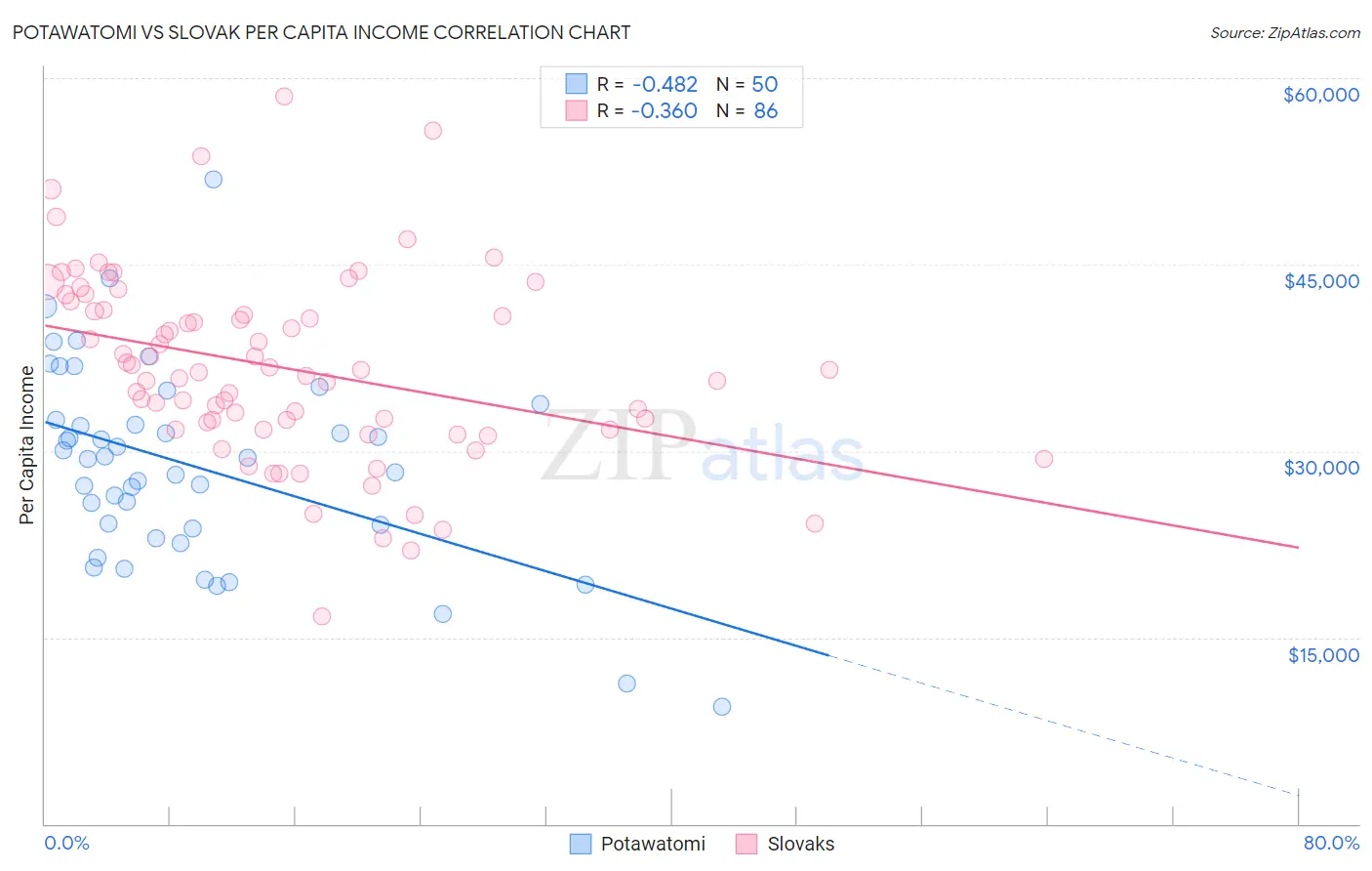 Potawatomi vs Slovak Per Capita Income