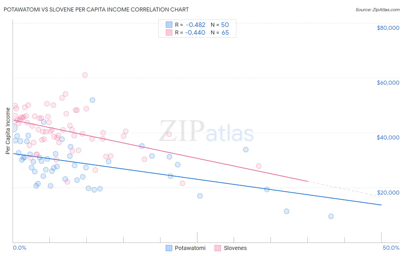Potawatomi vs Slovene Per Capita Income