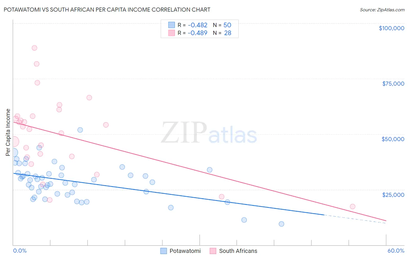 Potawatomi vs South African Per Capita Income