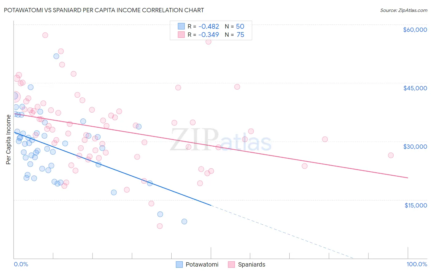 Potawatomi vs Spaniard Per Capita Income