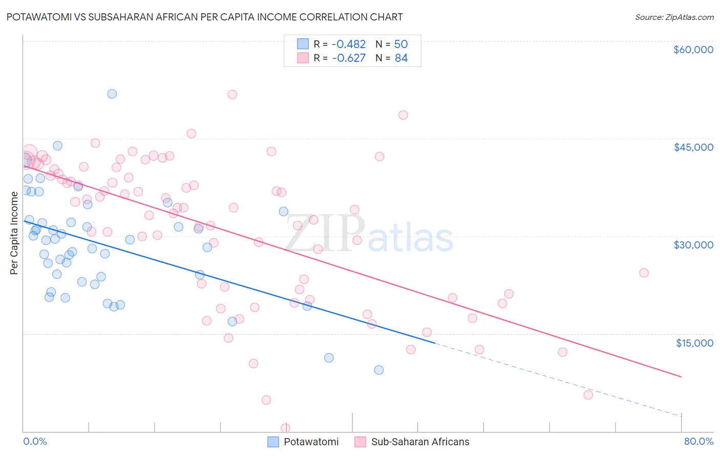 Potawatomi vs Subsaharan African Per Capita Income