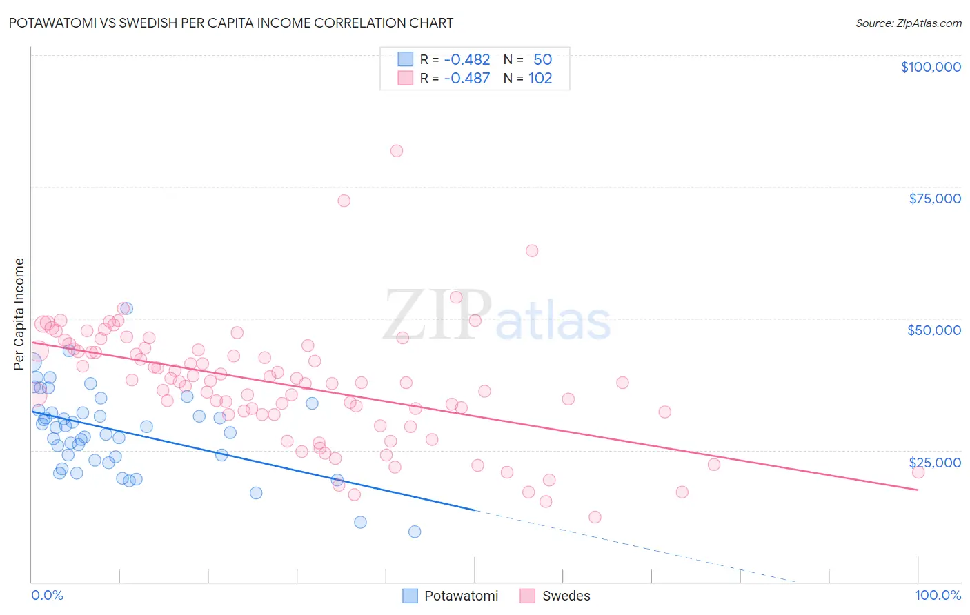 Potawatomi vs Swedish Per Capita Income