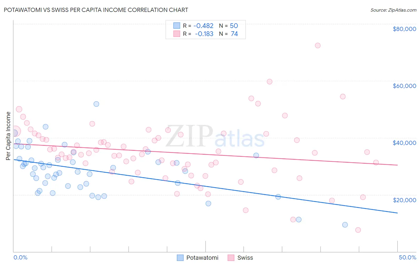 Potawatomi vs Swiss Per Capita Income