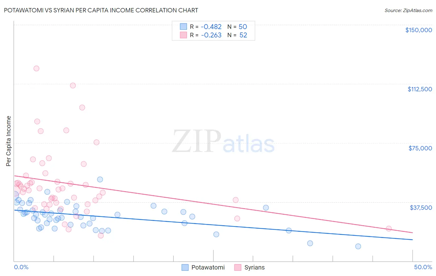 Potawatomi vs Syrian Per Capita Income