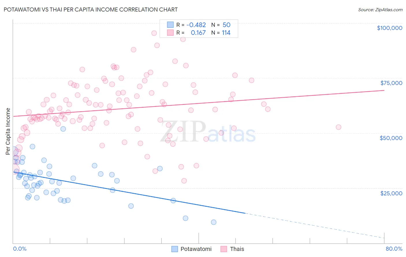 Potawatomi vs Thai Per Capita Income