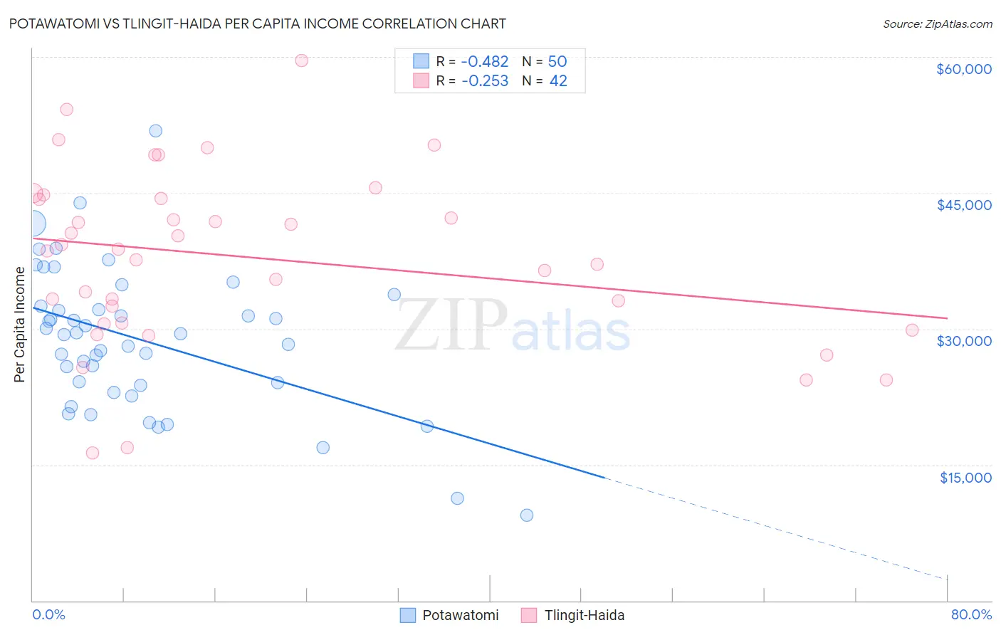 Potawatomi vs Tlingit-Haida Per Capita Income