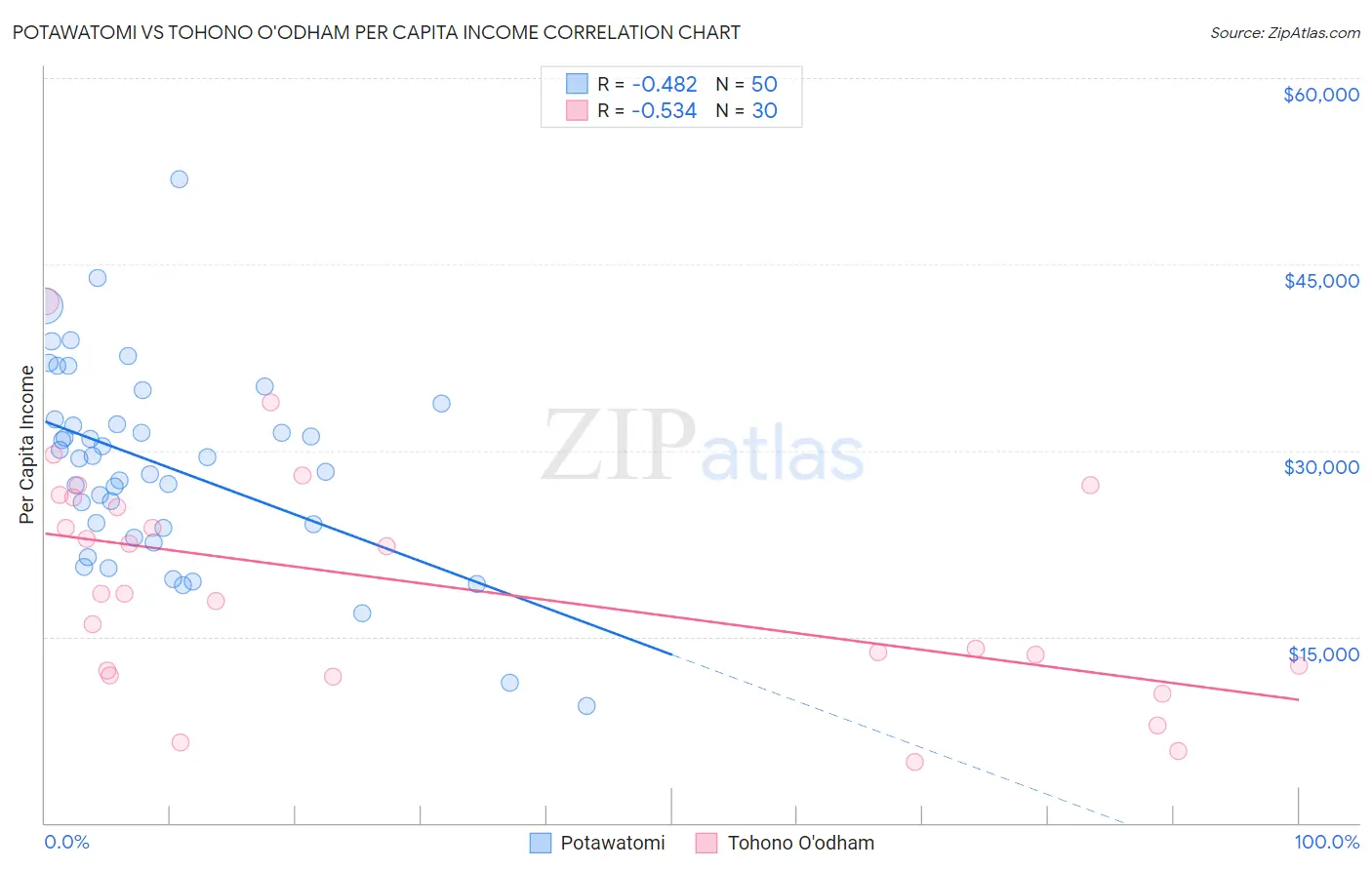 Potawatomi vs Tohono O'odham Per Capita Income