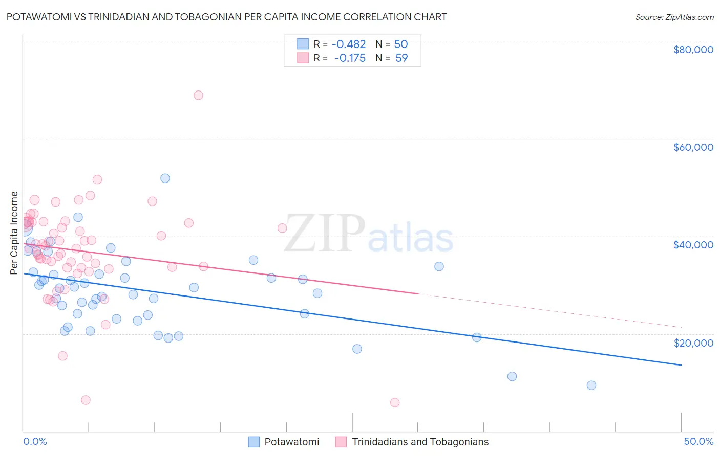 Potawatomi vs Trinidadian and Tobagonian Per Capita Income