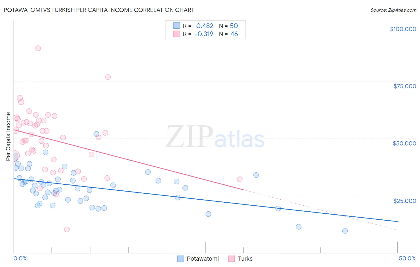 Potawatomi vs Turkish Per Capita Income