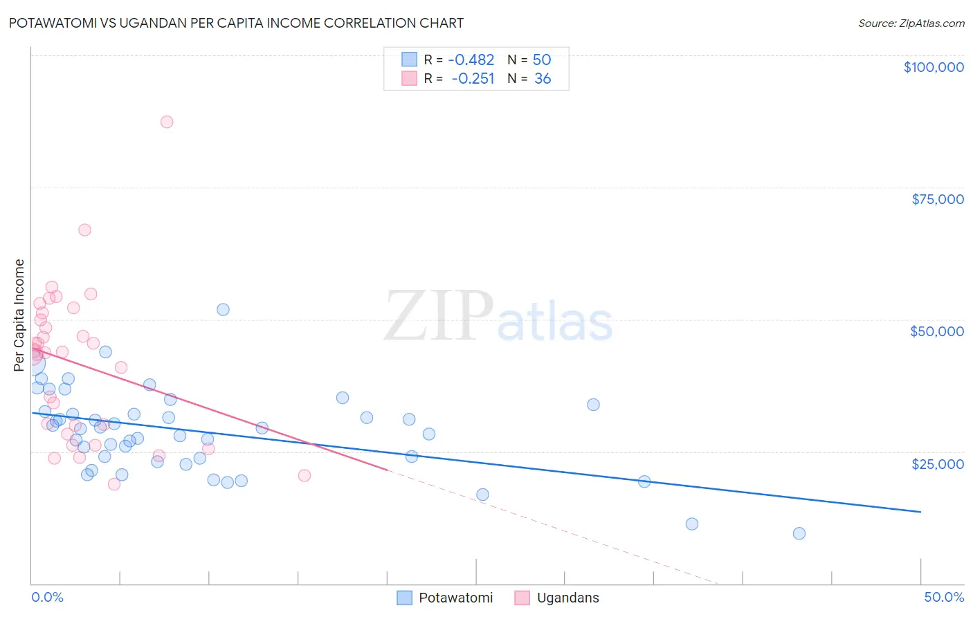 Potawatomi vs Ugandan Per Capita Income