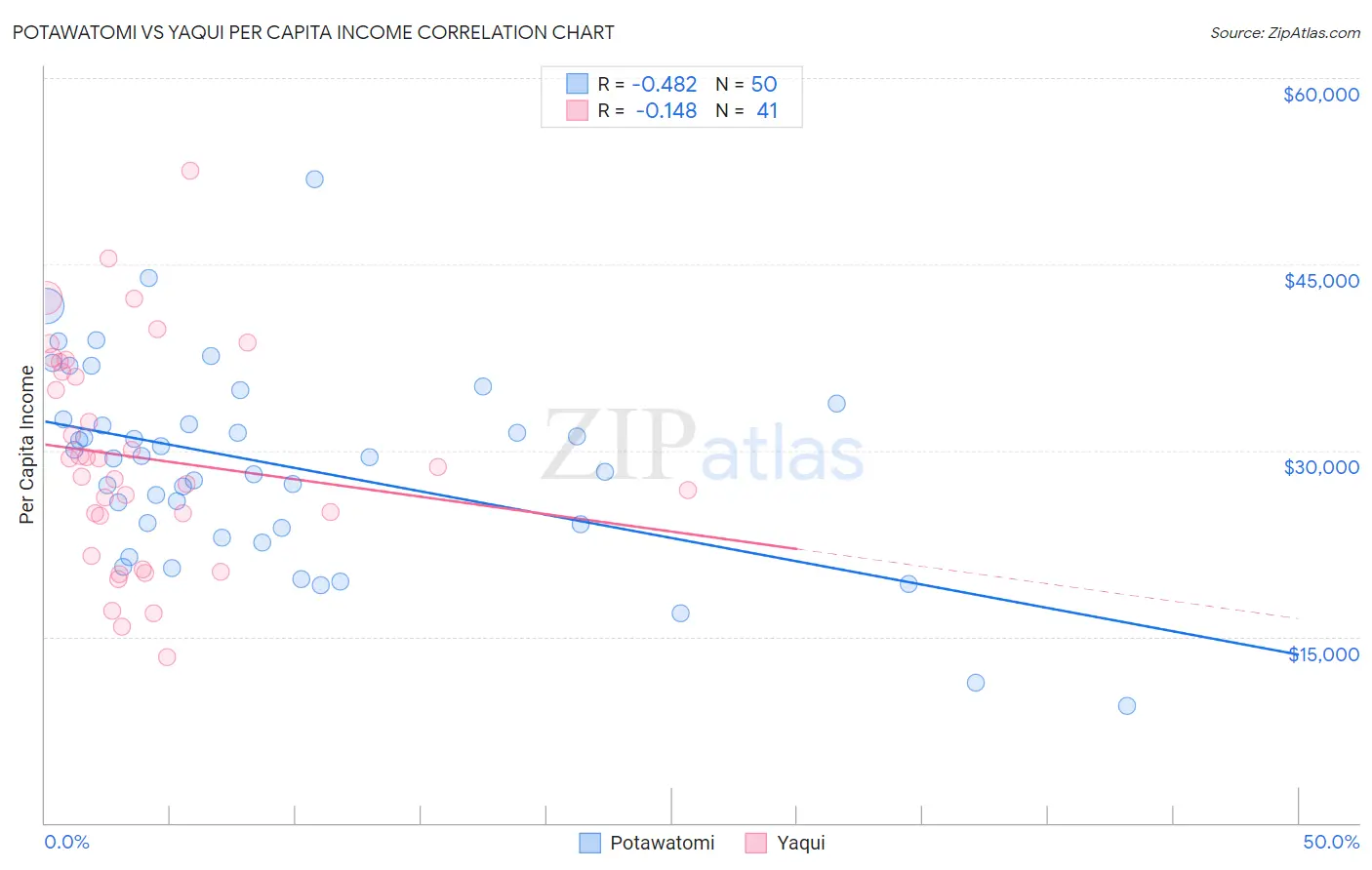 Potawatomi vs Yaqui Per Capita Income