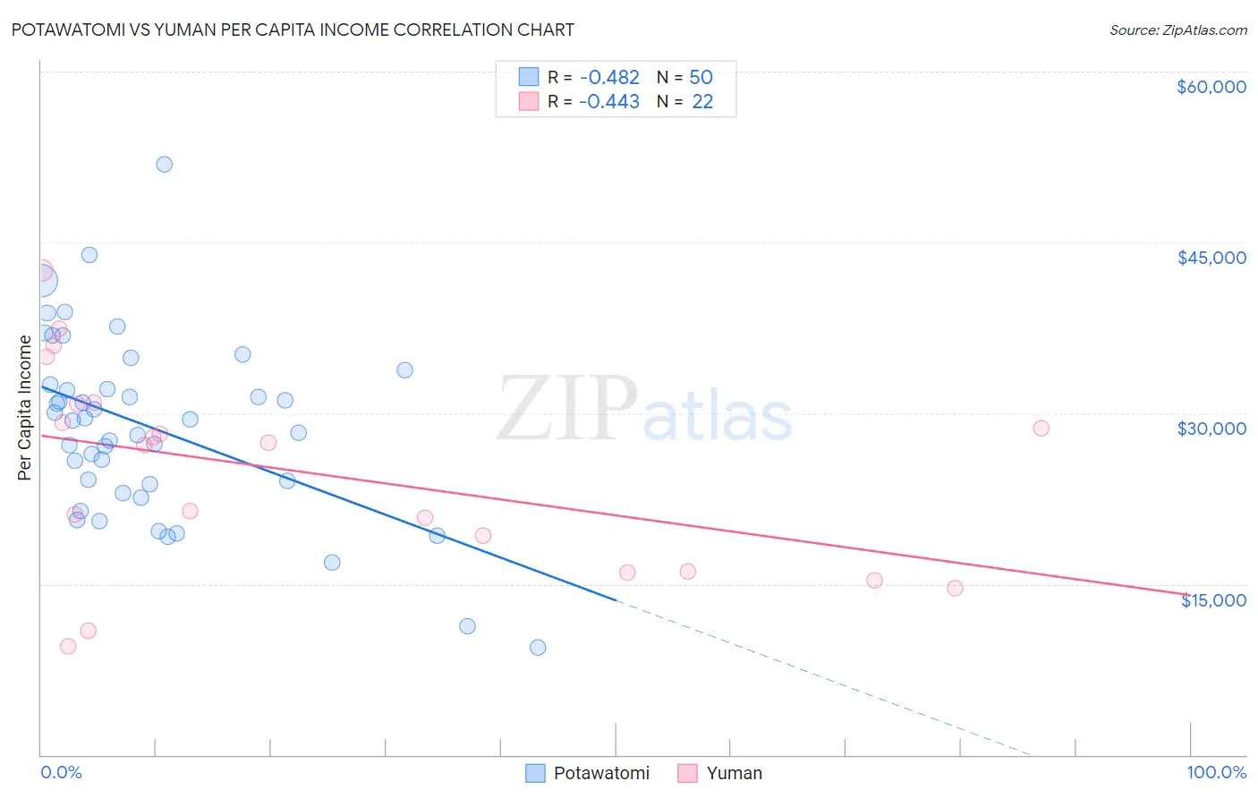 Potawatomi vs Yuman Per Capita Income