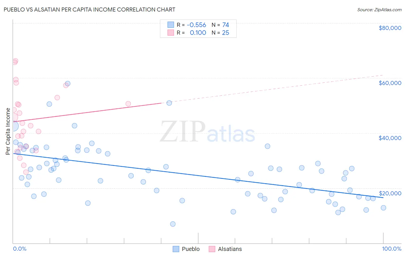 Pueblo vs Alsatian Per Capita Income