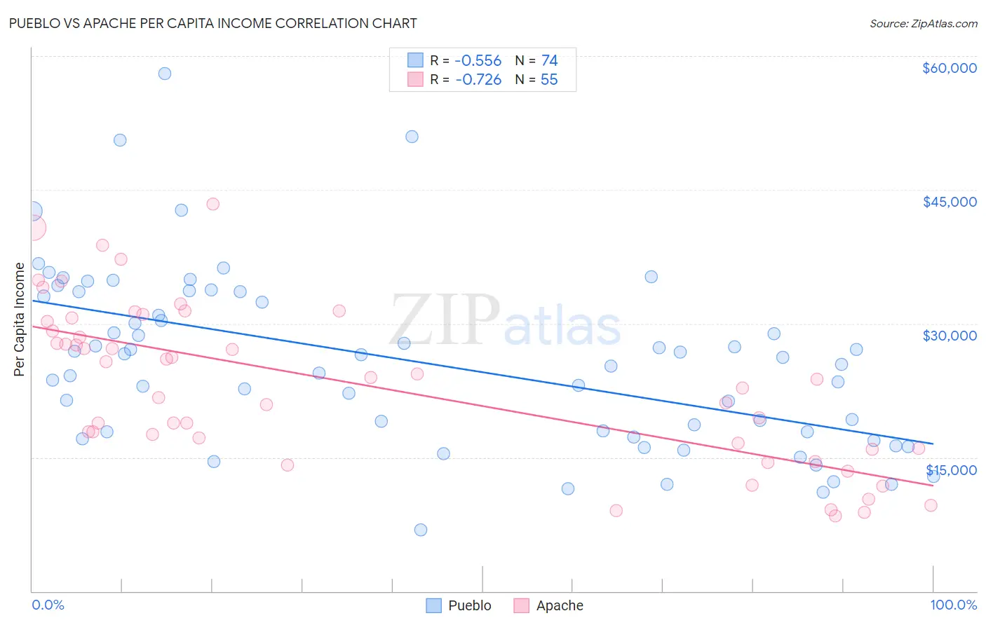 Pueblo vs Apache Per Capita Income