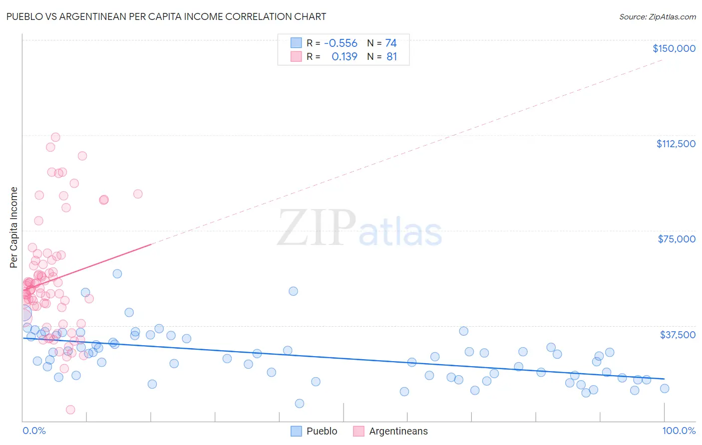 Pueblo vs Argentinean Per Capita Income