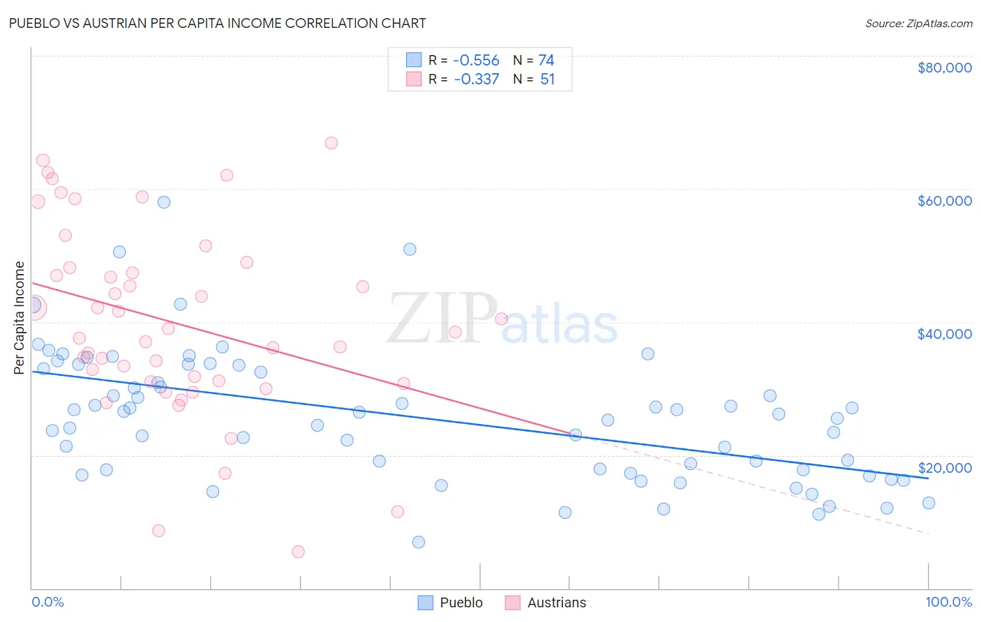 Pueblo vs Austrian Per Capita Income