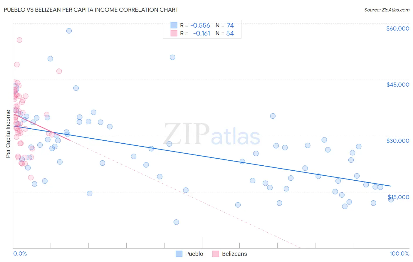 Pueblo vs Belizean Per Capita Income