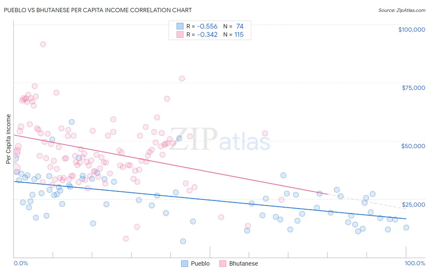 Pueblo vs Bhutanese Per Capita Income