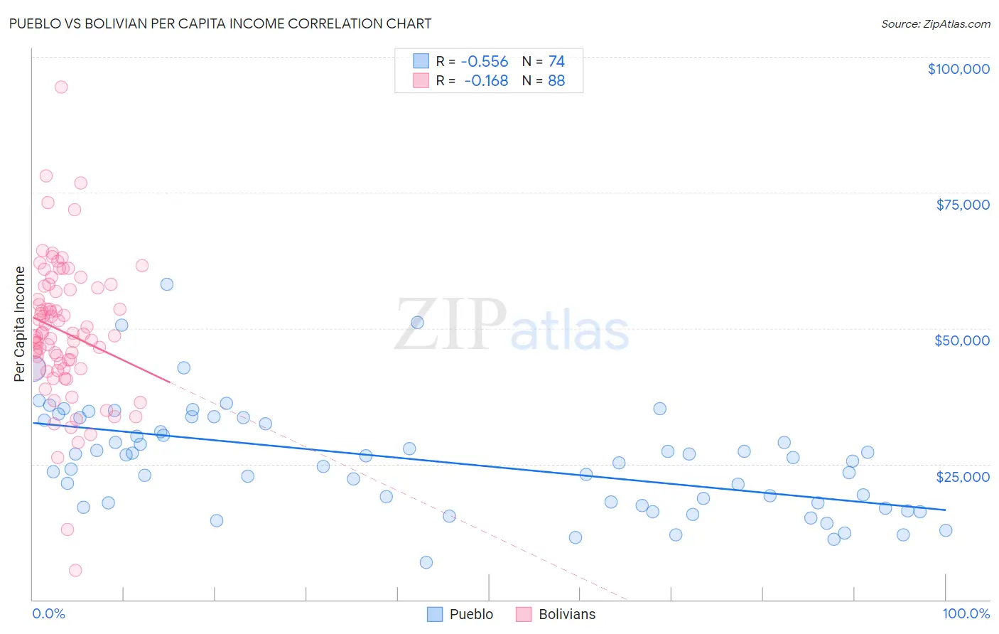 Pueblo vs Bolivian Per Capita Income
