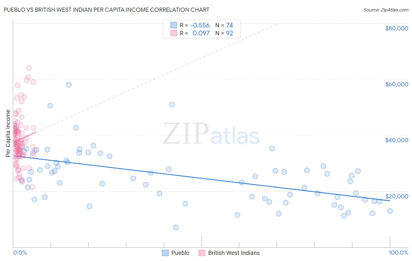 Pueblo vs British West Indian Per Capita Income