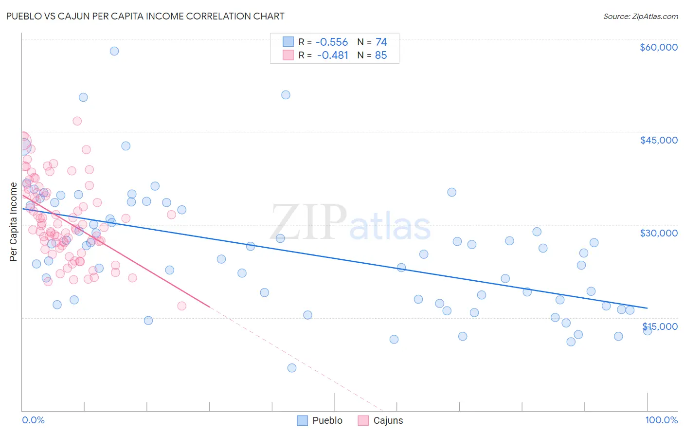 Pueblo vs Cajun Per Capita Income