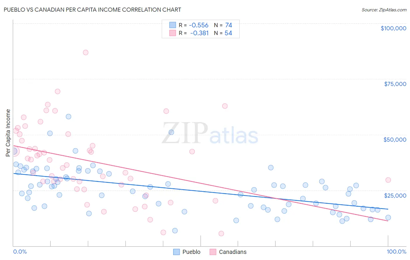 Pueblo vs Canadian Per Capita Income