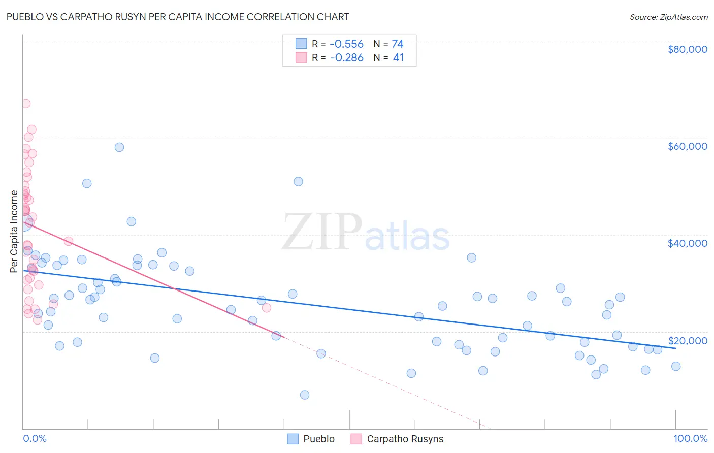 Pueblo vs Carpatho Rusyn Per Capita Income