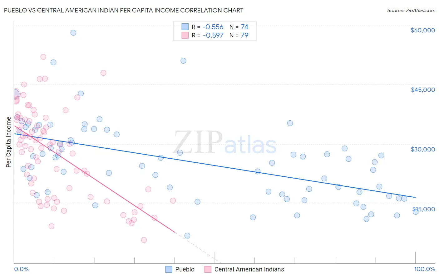 Pueblo vs Central American Indian Per Capita Income