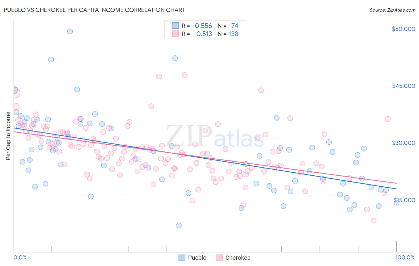 Pueblo vs Cherokee Per Capita Income
