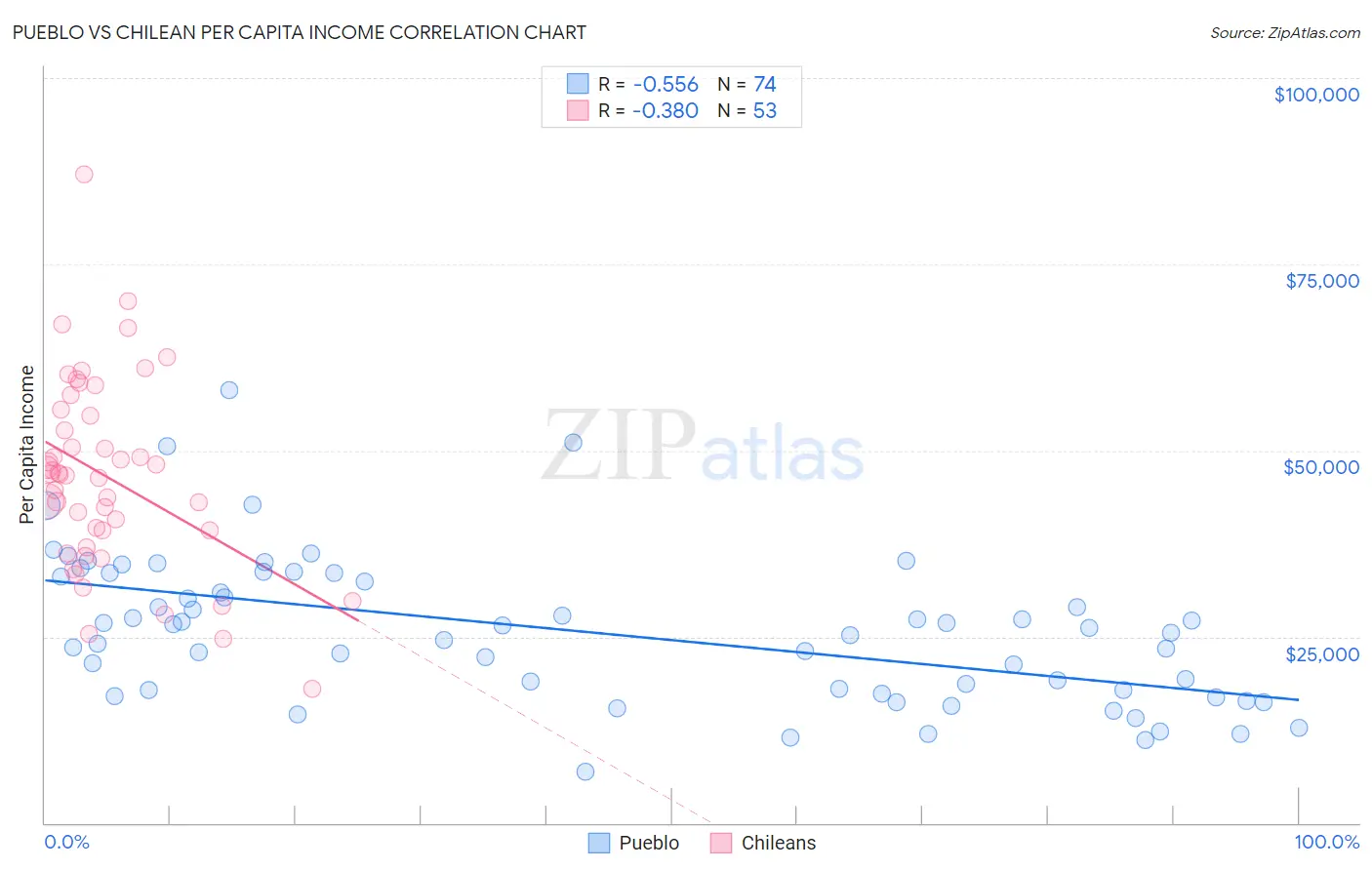 Pueblo vs Chilean Per Capita Income