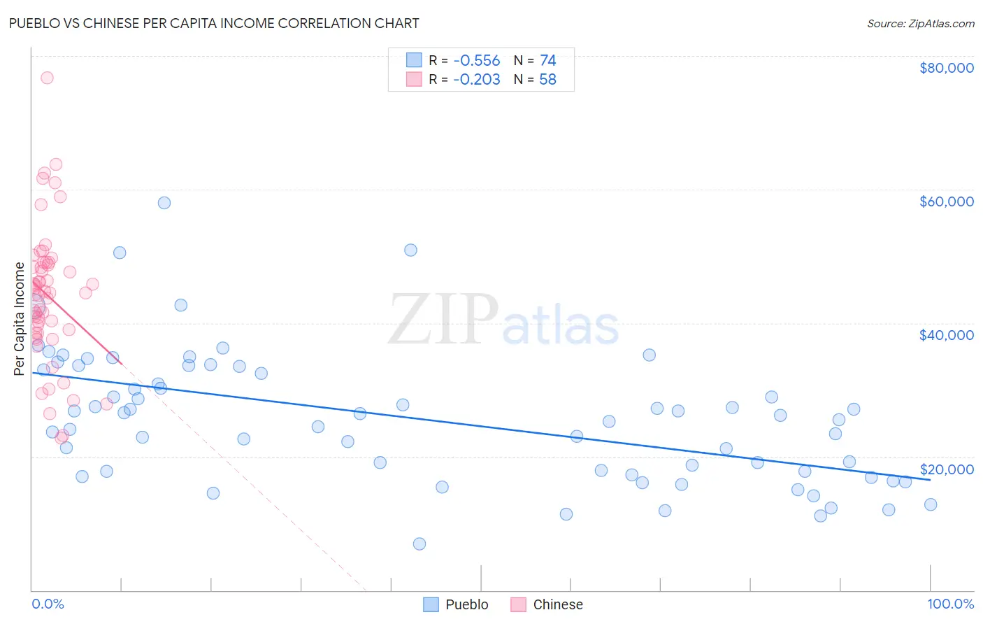 Pueblo vs Chinese Per Capita Income