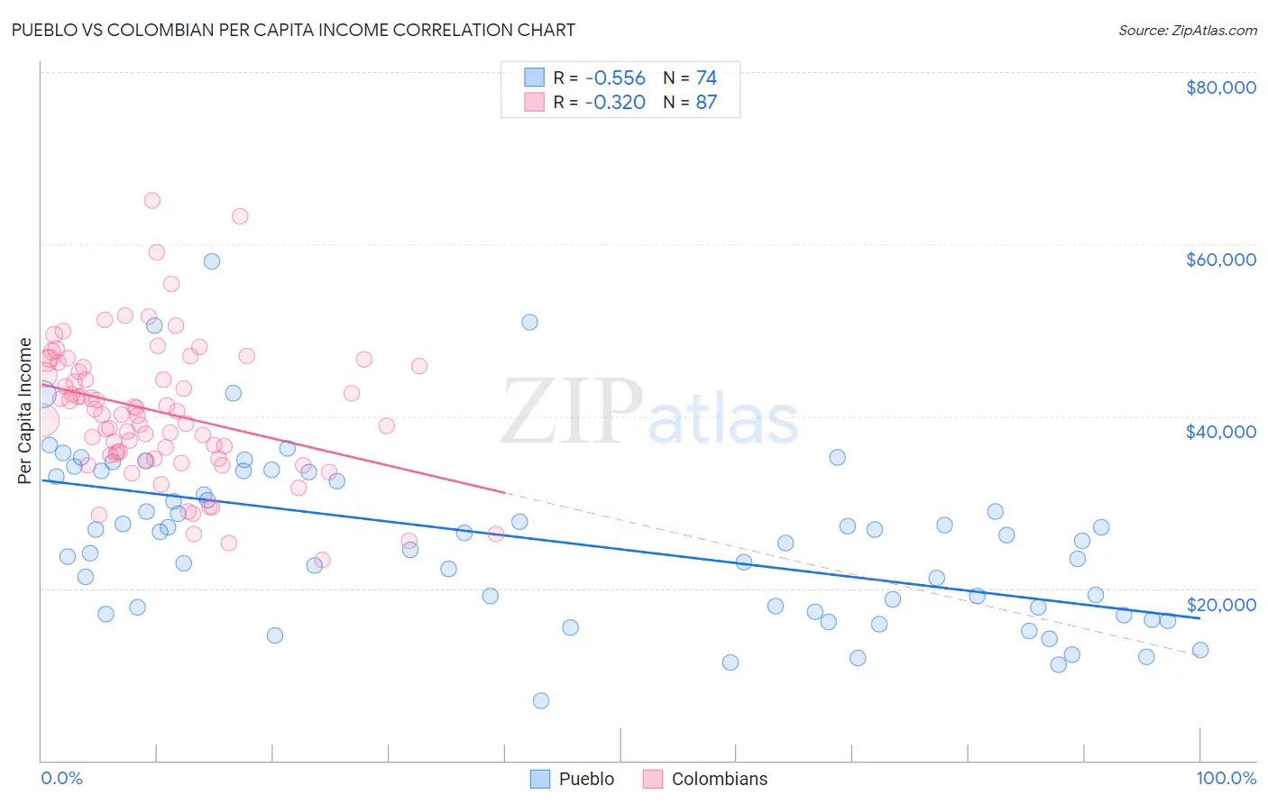 Pueblo vs Colombian Per Capita Income
