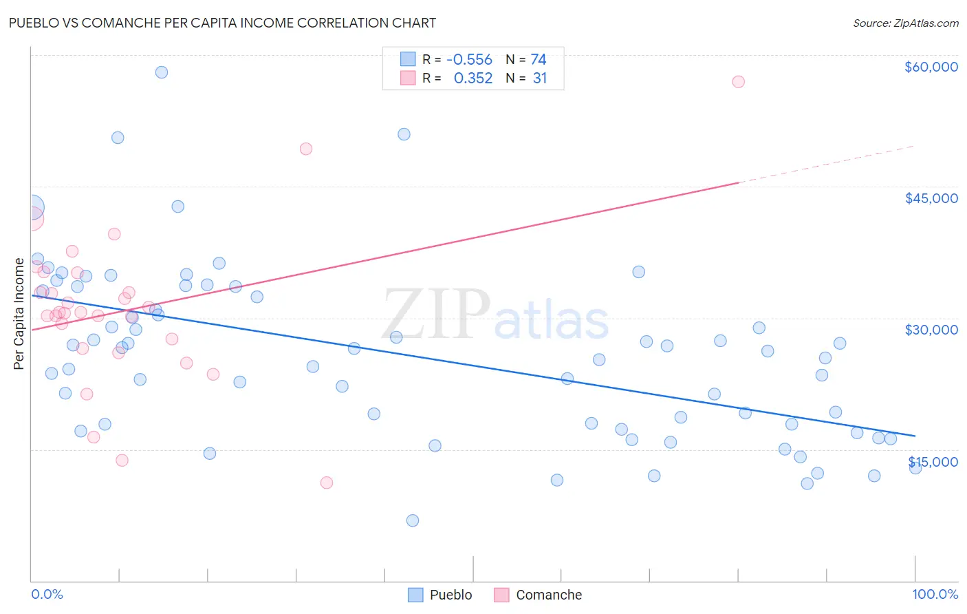 Pueblo vs Comanche Per Capita Income