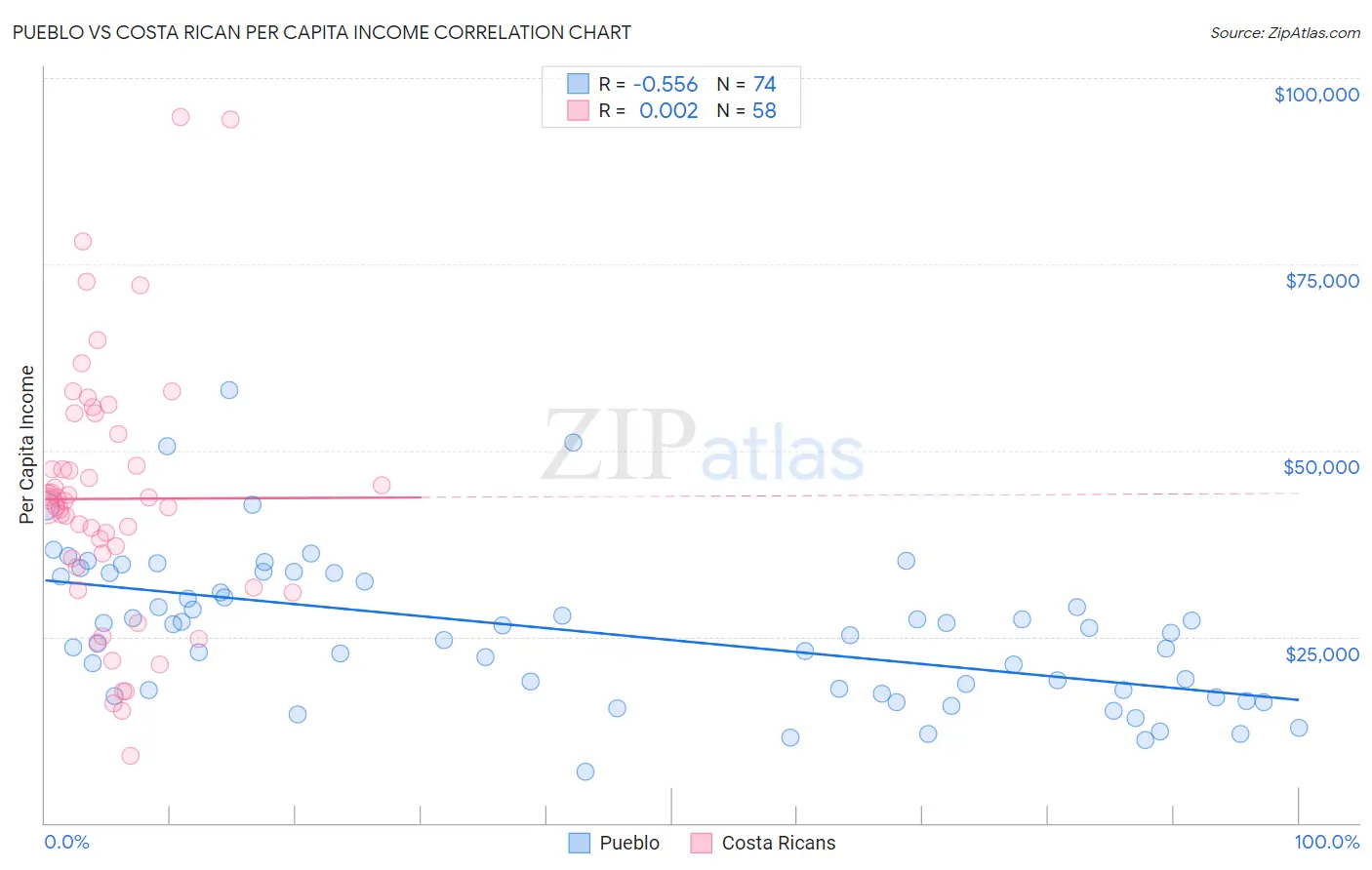 Pueblo vs Costa Rican Per Capita Income