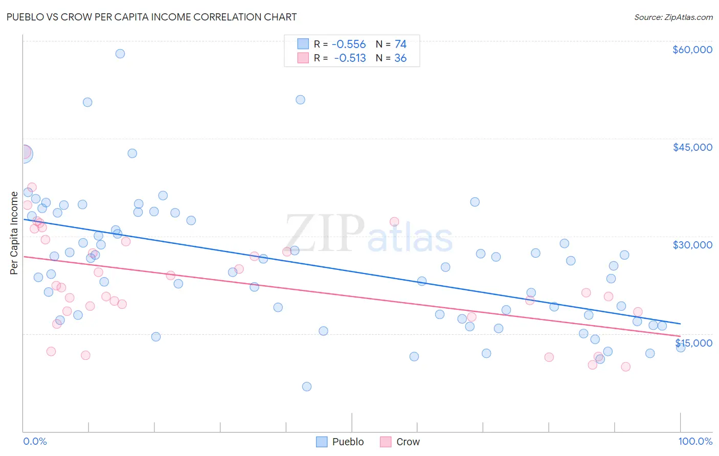 Pueblo vs Crow Per Capita Income