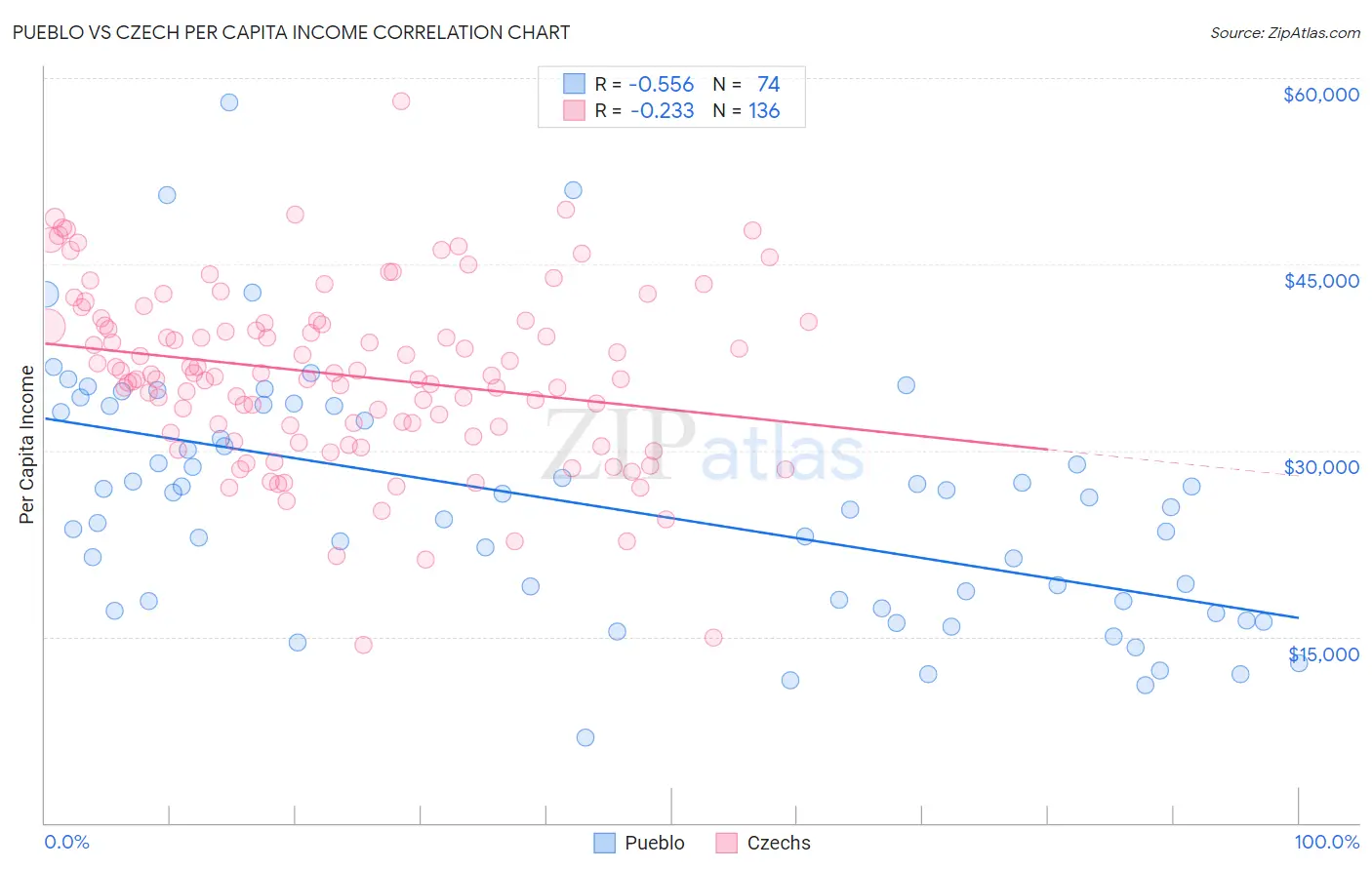 Pueblo vs Czech Per Capita Income