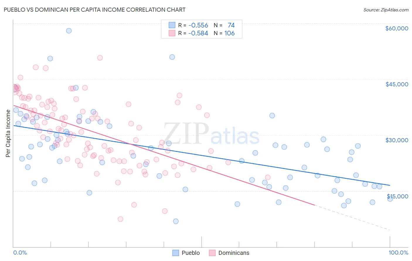 Pueblo vs Dominican Per Capita Income