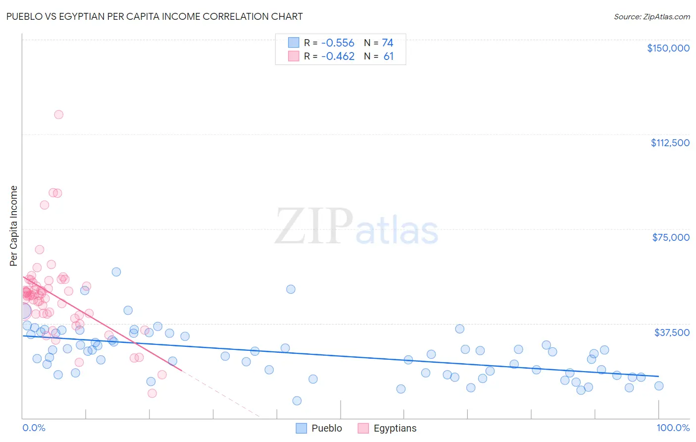 Pueblo vs Egyptian Per Capita Income