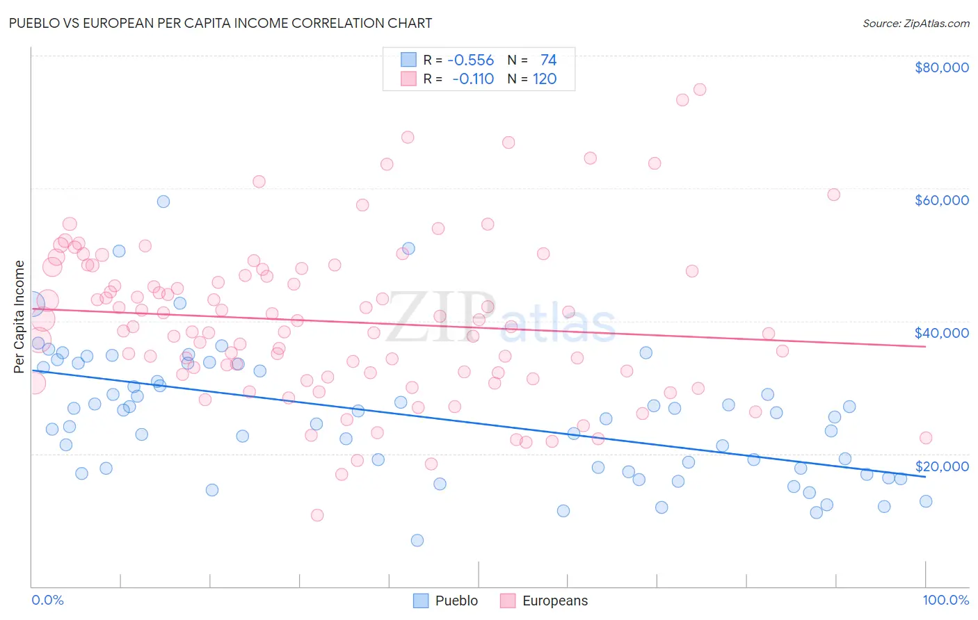 Pueblo vs European Per Capita Income