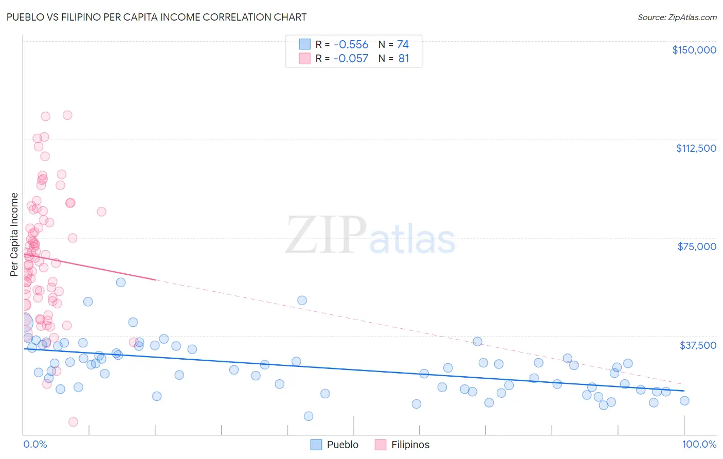 Pueblo vs Filipino Per Capita Income