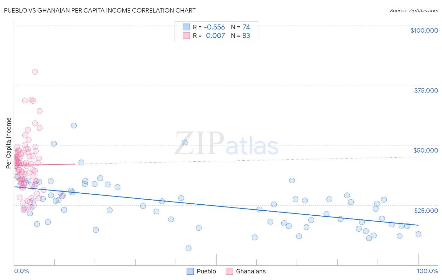 Pueblo vs Ghanaian Per Capita Income