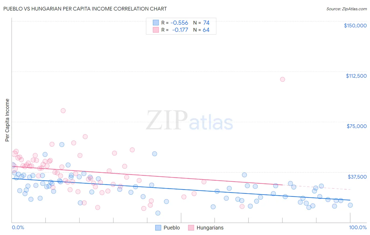 Pueblo vs Hungarian Per Capita Income